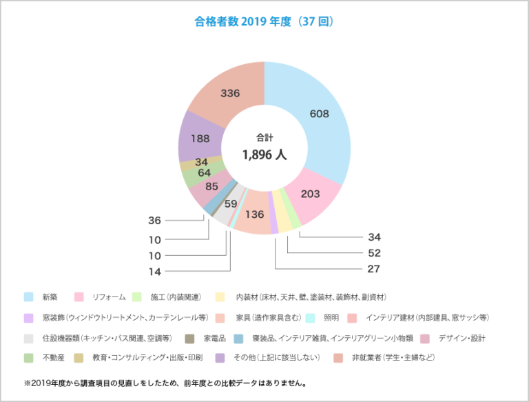 【人生が豊かになる】インテリアコーディネーター資格を持つ6つのメリット｜インテリア好きなパパの住まいblog